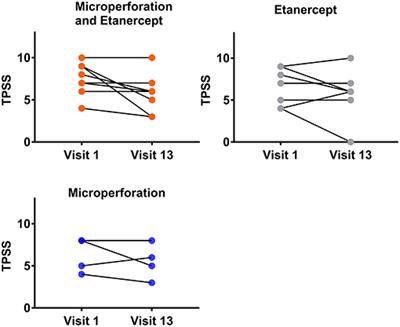 Phase I Study to Assess Safety of Laser-Assisted Topical Administration of an Anti-TNF Biologic in Patients With Chronic Plaque-Type Psoriasis